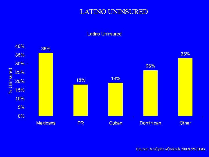 LATINO UNINSURED Source: Analysis of March 2002 CPS Data 