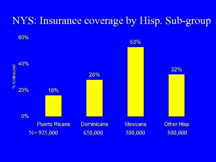 NYS: Insurance coverage by Hisp. Sub-group N= 925, 000 650, 000 300, 000 800,