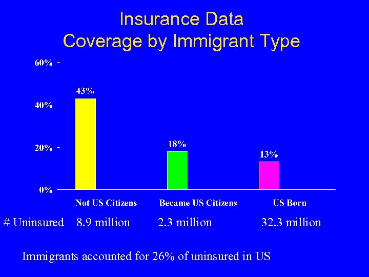 Insurance Data Coverage by Immigrant Type # Uninsured 8. 9 million 2. 3 million