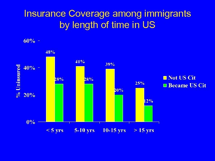 Insurance Coverage among immigrants by length of time in US 