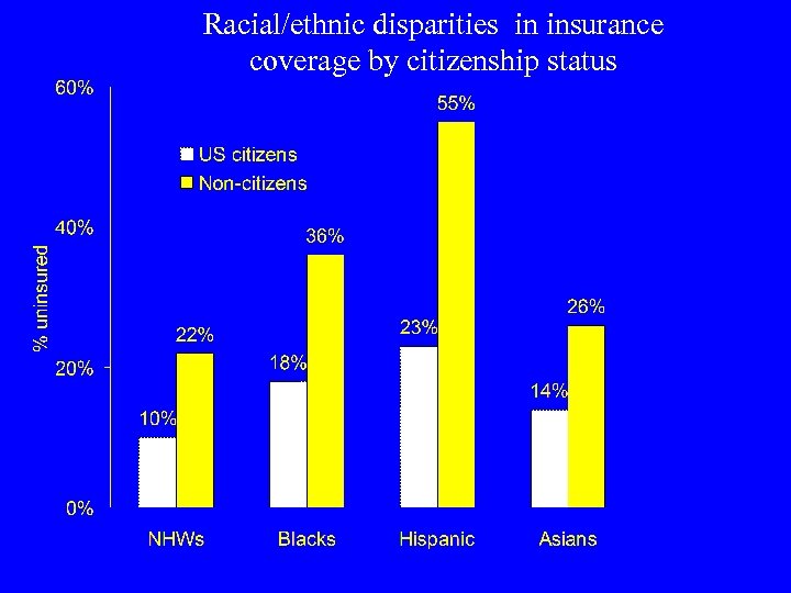 Racial/ethnic disparities in insurance coverage by citizenship status 