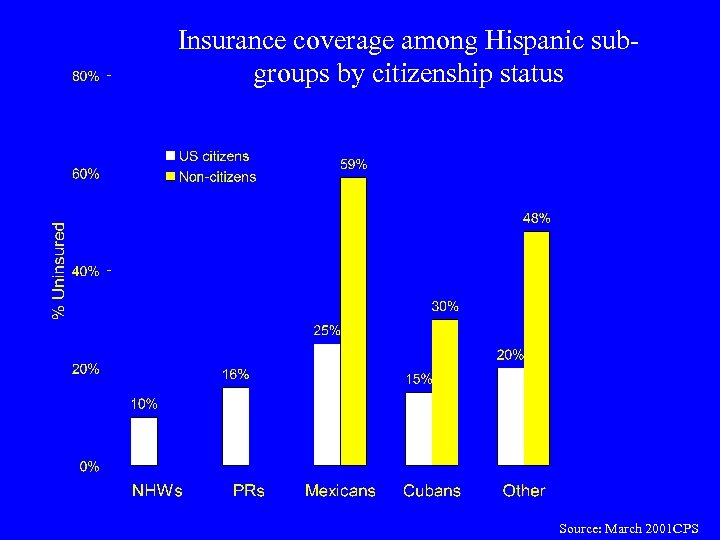 Insurance coverage among Hispanic subgroups by citizenship status Source: March 2001 CPS 