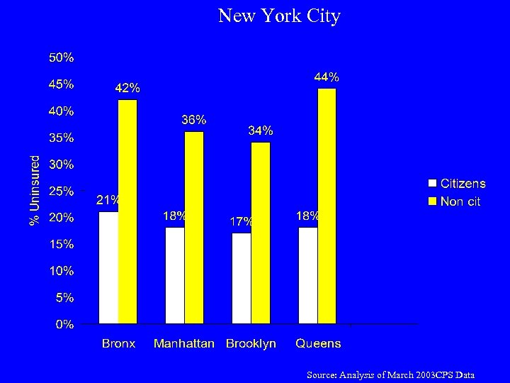 New York City Source: Analysis of March 2003 CPS Data 