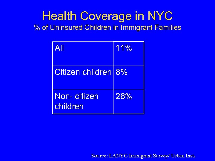 Health Coverage in NYC % of Uninsured Children in Immigrant Families All 11% Citizen