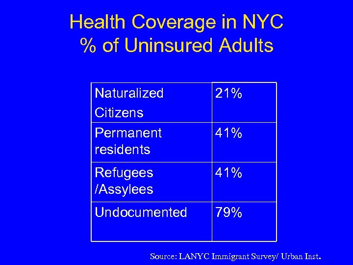 Health Coverage in NYC % of Uninsured Adults Naturalized Citizens Permanent residents 21% Refugees