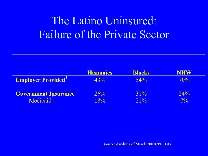 The Latino Uninsured: Failure of the Private Sector Source: Analysis of March 2002 CPS