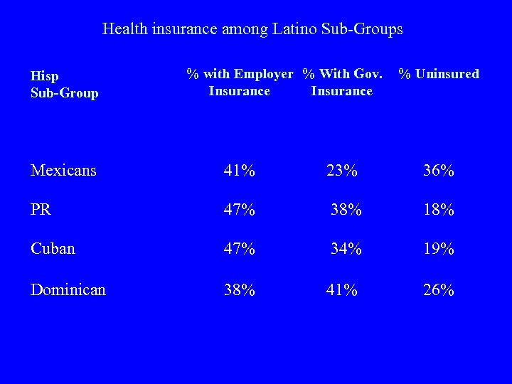 Health insurance among Latino Sub-Groups Hisp Sub-Group % with Employer % With Gov. Insurance