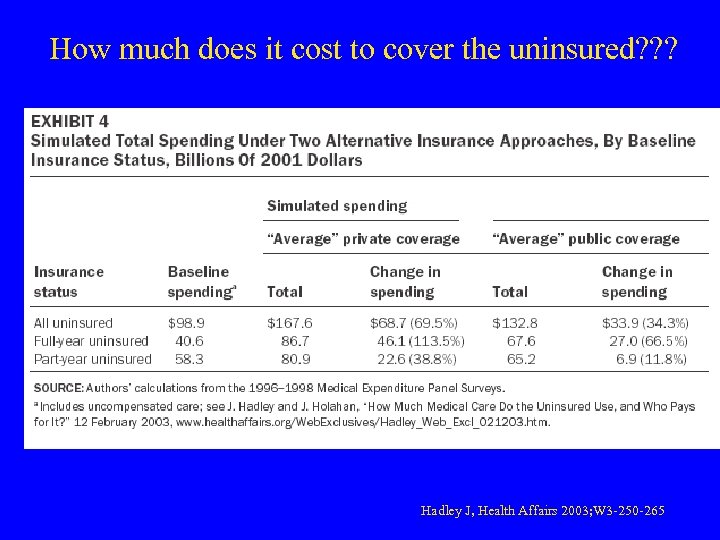 How much does it cost to cover the uninsured? ? ? Hadley J, Health