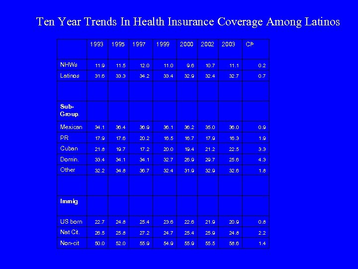 Ten Year Trends In Health Insurance Coverage Among Latinos 1993 1995 1997 NHWs 11.