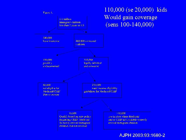 110, 000 (se 20, 000) kids Would gain coverage (sens 100 -140, 000) AJPH