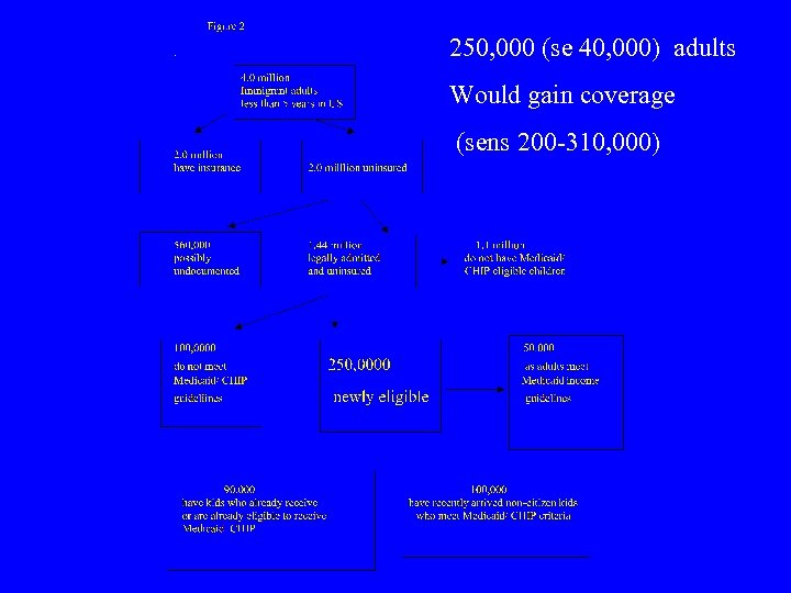 250, 000 (se 40, 000) adults Would gain coverage (sens 200 -310, 000) 