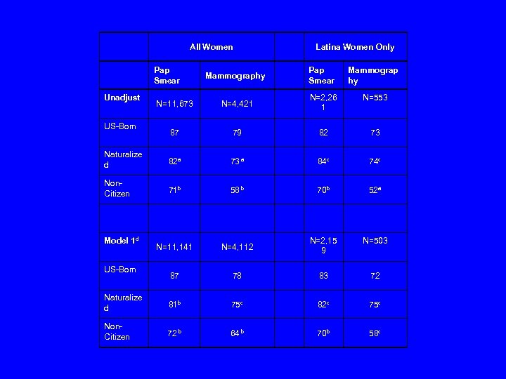 All Women Pap Smear Latina Women Only Mammography Pap Smear Mammograp hy N=11, 673