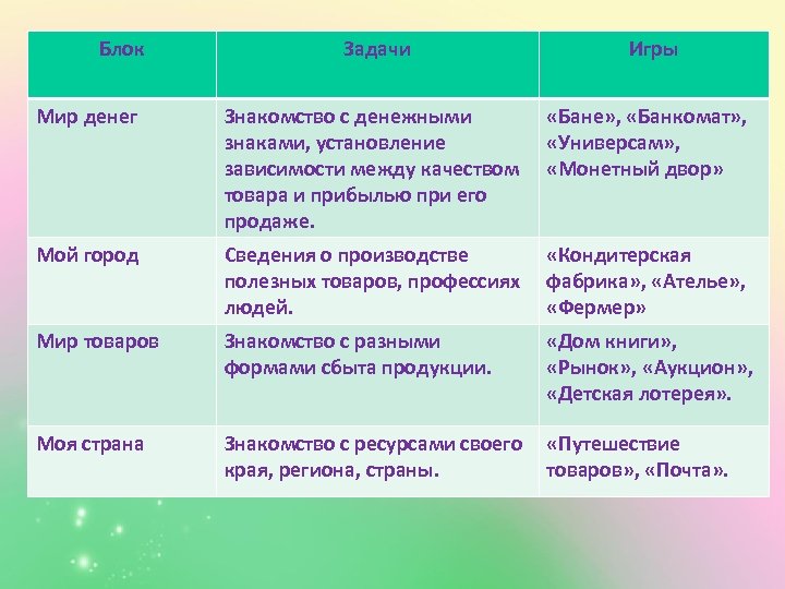 Блок Задачи Игры Мир денег Знакомство с денежными знаками, установление зависимости между качеством товара