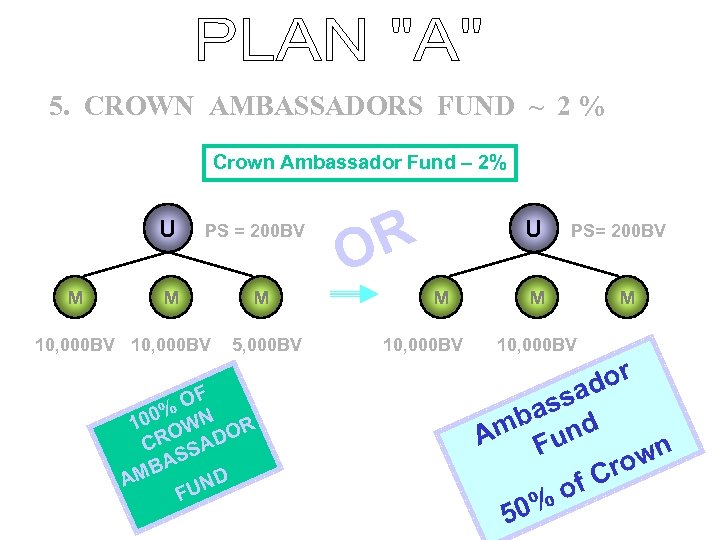 5. CROWN AMBASSADORS FUND ~ 2 % Crown Ambassador Fund – 2% U M