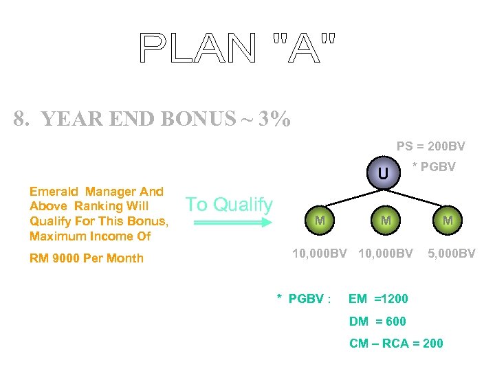 8. YEAR END BONUS ~ 3% PS = 200 BV U Emerald Manager And