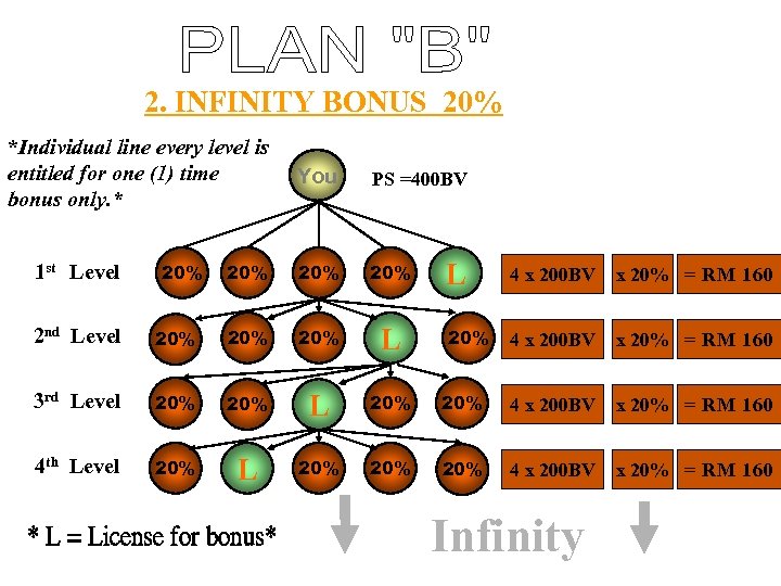 2. INFINITY BONUS 20% *Individual line every level is entitled for one (1) time