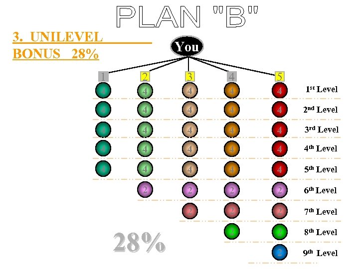 3. UNILEVEL BONUS 28% You 1 2 3 4 5 4 4 4 1