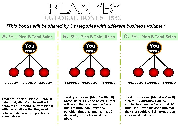 3. GLOBAL BONUS 15% *This bonus will be shared by 3 categories with different