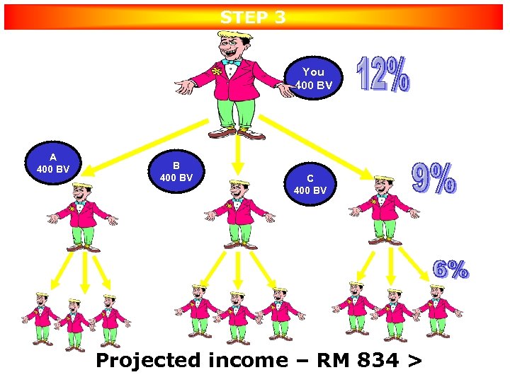 STEP 3 Help Your 3 Downlines to recruit 3 & do 400 BV each