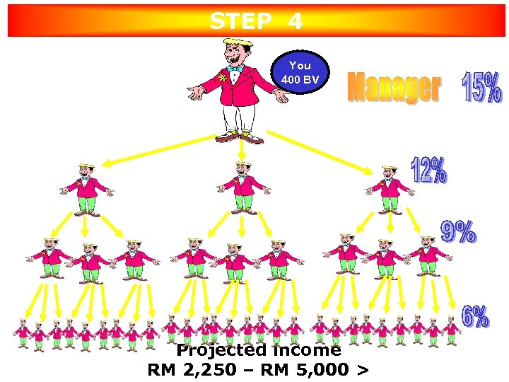 STEP 4 Help Your Team to recruit 3 & do 400 BV each You