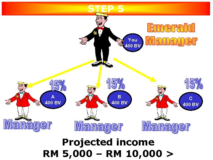 STEP 5 Create 3 Managers under YOU & Team doing 400 BV A 400