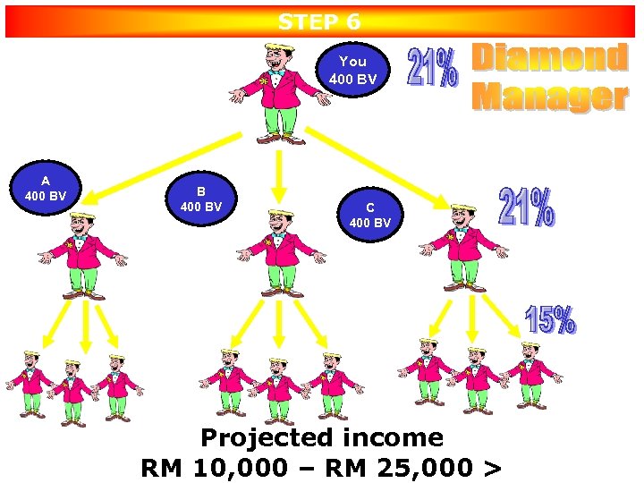 STEP 6 Create 3 Emerald Managers under YOU & Teams doing 400 BV A