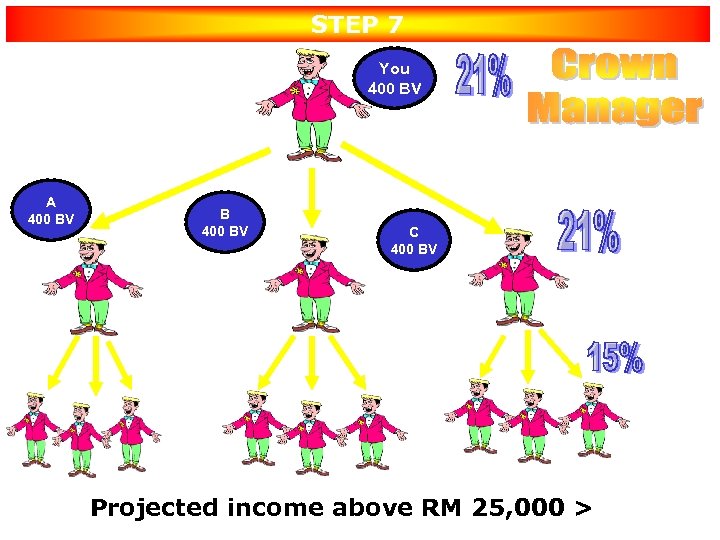 STEP 7 Create 3 Emerald Managers under YOU & Teams doing 400 BV A