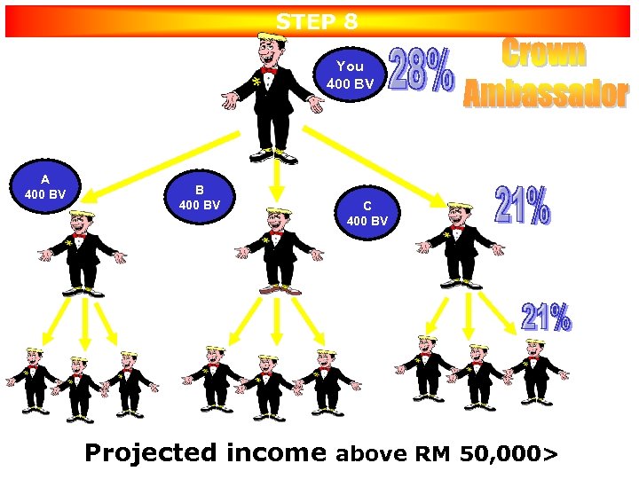 STEP 8 Create 12 Emerald Managers under YOU & Teams doing 400 BV A