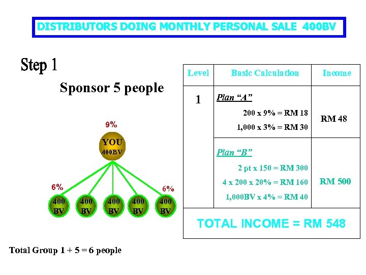 DISTRIBUTORS DOING MONTHLY PERSONAL SALE 400 BV Level Sponsor 5 people 1 Basic Calculation