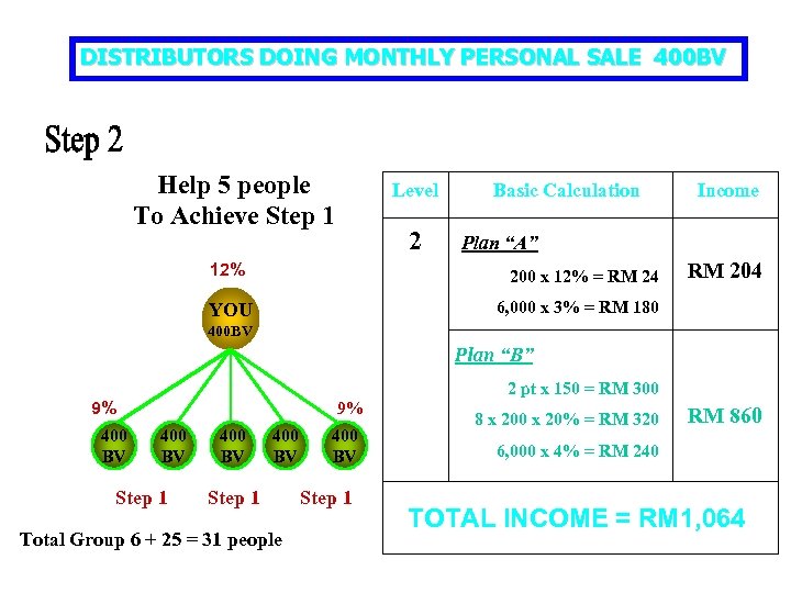 DISTRIBUTORS DOING MONTHLY PERSONAL SALE 400 BV Help 5 people To Achieve Step 1