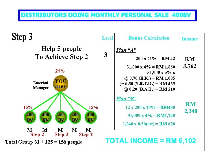 DISTRIBUTORS DOING MONTHLY PERSONAL SALE 400 BV Level Help 5 people To Achieve Step
