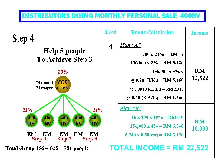 DISTRIBUTORS DOING MONTHLY PERSONAL SALE 400 BV Level 4 Help 5 people To Achieve