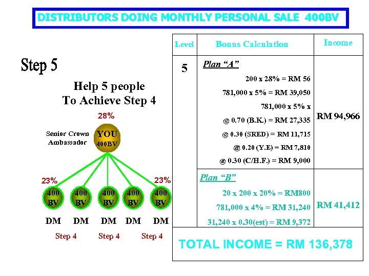 DISTRIBUTORS DOING MONTHLY PERSONAL SALE 400 BV Level 5 Help 5 people To Achieve