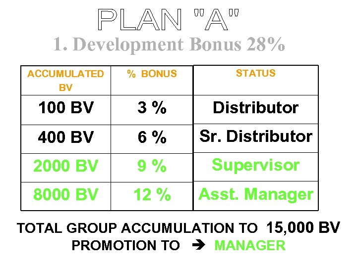 1. Development Bonus 28% ACCUMULATED BV % BONUS STATUS 100 BV 3% Distributor 400