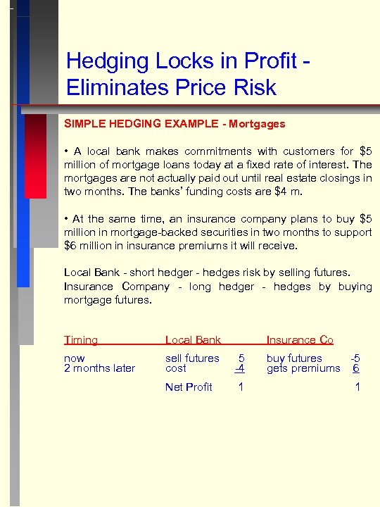 Hedging Locks in Profit Eliminates Price Risk SIMPLE HEDGING EXAMPLE - Mortgages • A