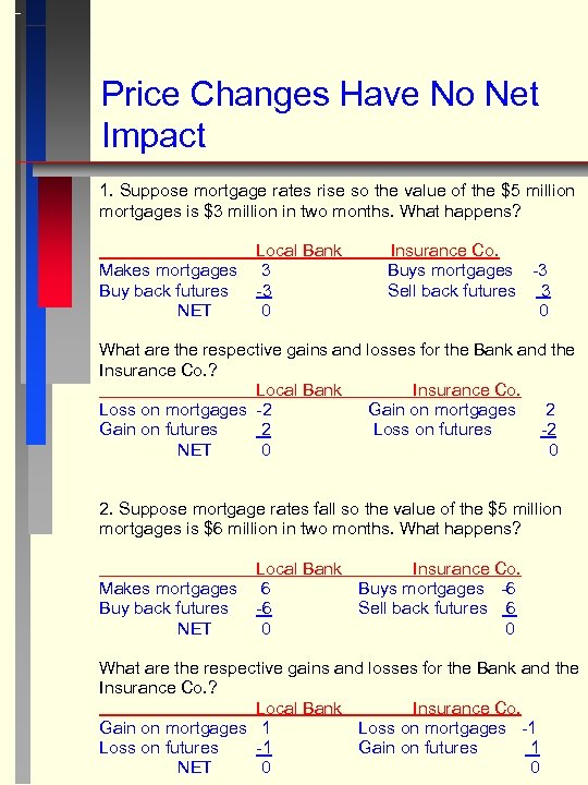 Price Changes Have No Net Impact 1. Suppose mortgage rates rise so the value