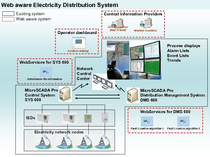 Web aware Electricity Distribution System Existing system Web aware system Context Information Providers Operator