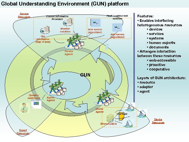Global Understanding Environment (GUN) platform Service Resources Fault Location web services Context information Providers