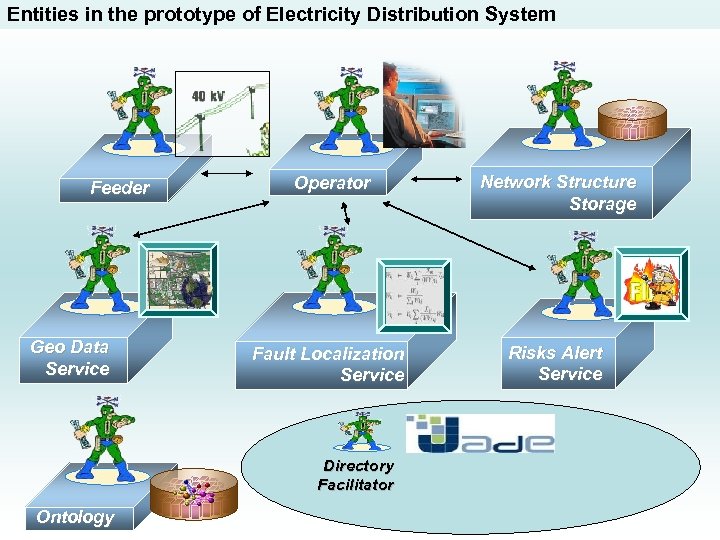 Entities in the prototype of Electricity Distribution System Feeder Geo Data Service Operator Network