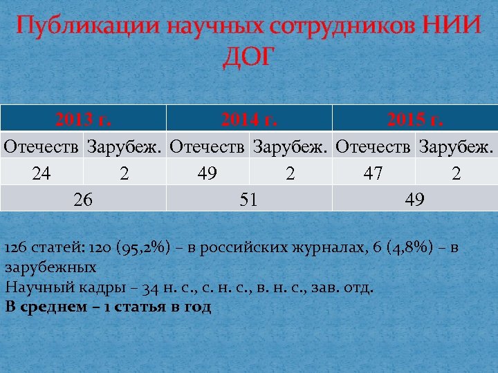 Публикации научных сотрудников НИИ ДОГ 2013 г. 2014 г. 2015 г. Отечеств Зарубеж. 24