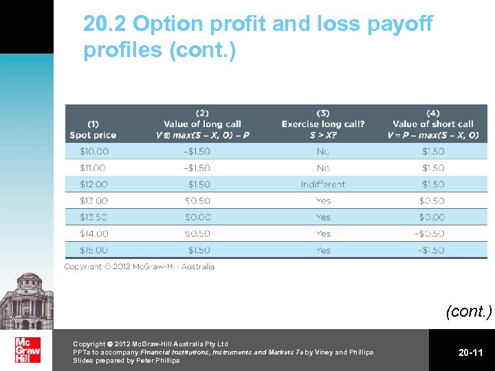 20. 2 Option profit and loss payoff profiles (cont. ) Copyright 2012 Mc. Graw-Hill