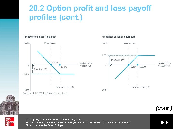 20. 2 Option profit and loss payoff profiles (cont. ) Copyright 2012 Mc. Graw-Hill