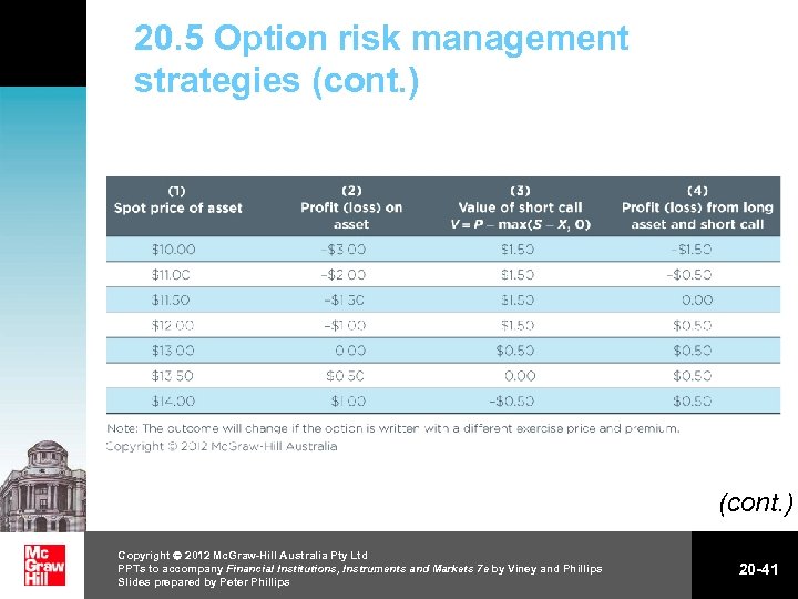 20. 5 Option risk management strategies (cont. ) Copyright 2012 Mc. Graw-Hill Australia Pty