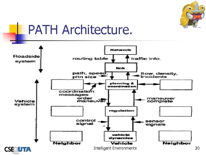 PATH Architecture. Intelligent Environments 20 