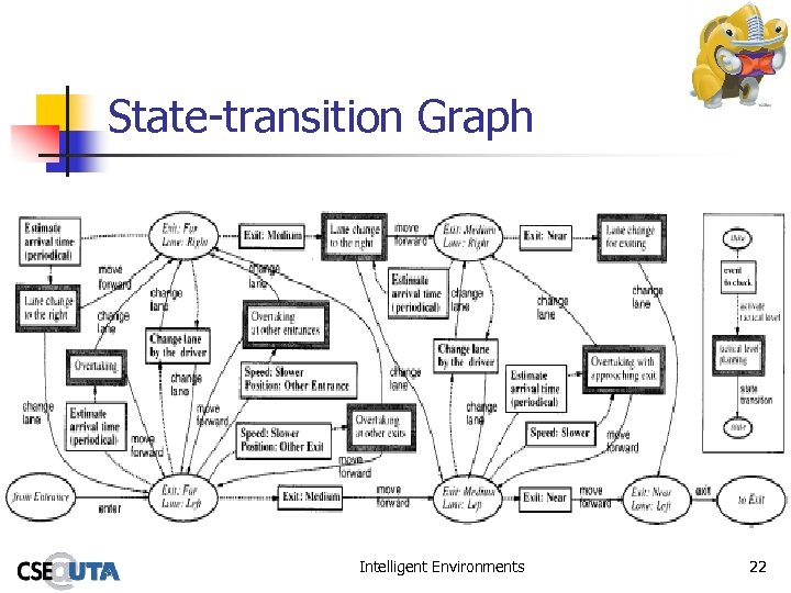 State-transition Graph Intelligent Environments 22 