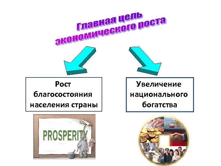 Рост благосостояния населения страны Увеличение национального богатства 
