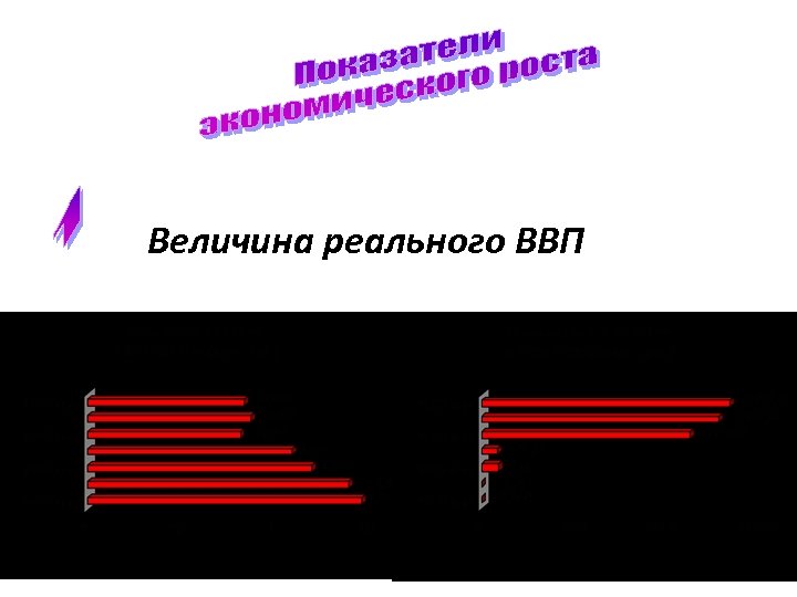 Величина реального ВВП 