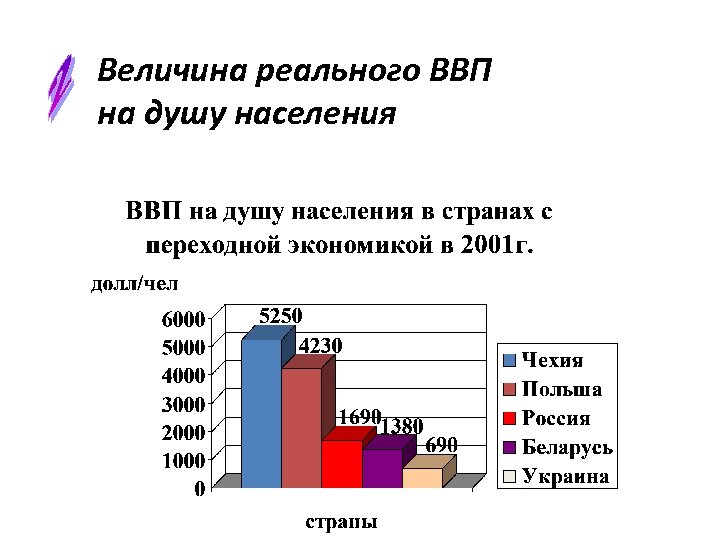 Величина реального ВВП на душу населения 