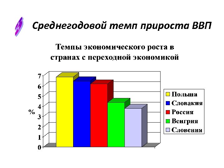 Среднегодовой темп прироста ВВП 