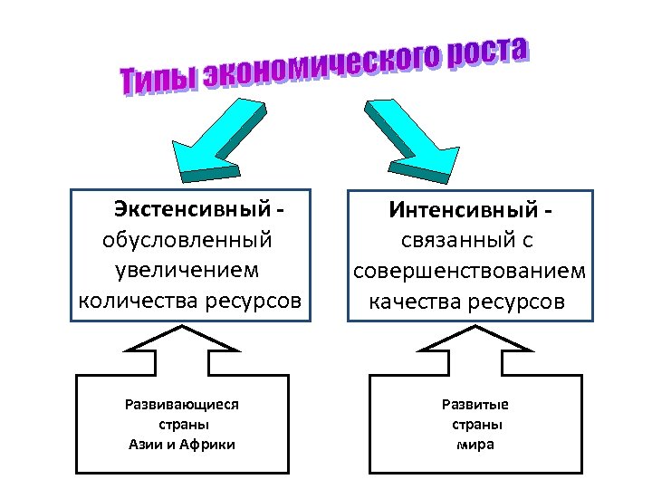 Увеличение обусловлено. Экстенсивный рост примеры. Экстенсивные процессы. Экстенсивный путь примеры. Экстенсивный и интенсивный путь.